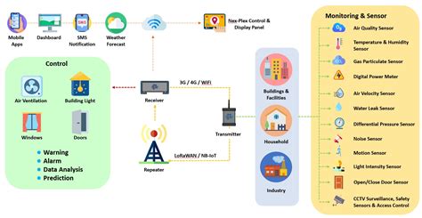 Nex-Plex Smart Building – nex-plex – BRINGING ARTIFICIAL INTELLIGENCE TO DEVICES