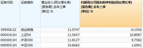 滬深300、上證50、創業板指，寬基指數哪家強？ 壹讀