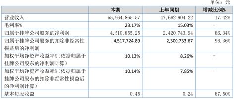 格力物业2022上半年净利润451 09万元，同比增加86 34 中报快讯 服务 财经 住宅楼