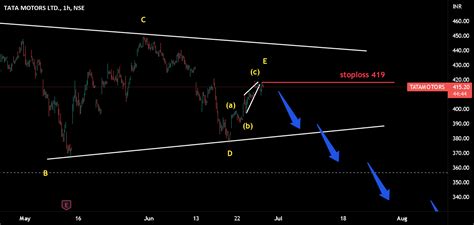 TATA MOTORS REVERSE GEAR DOWNTREND ELLIOTT WAVE ANALYSIS For