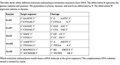 Solved The Table Shows Where Different Restriction