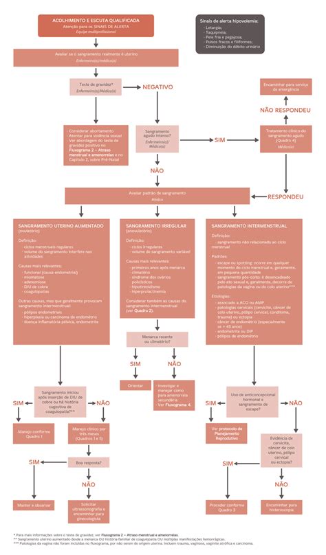 Fluxograma Sangramento Uterino Anormal The Best Porn Website