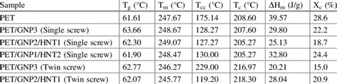 Glass Transition Temperature T G Crystallization Temperature T C Download Scientific