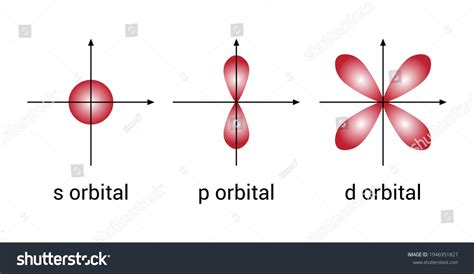 S Orbitals