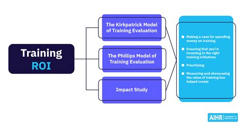 3 Ways To Measure Training ROI Useful Tips AIHR