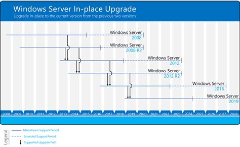 Windows Inplace Upgrade Rechenzentrum Hot Sex Picture