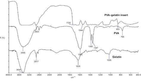 Ft Ir Spectra Of Pva Gelatin And Pva Gelatin Inserts Download