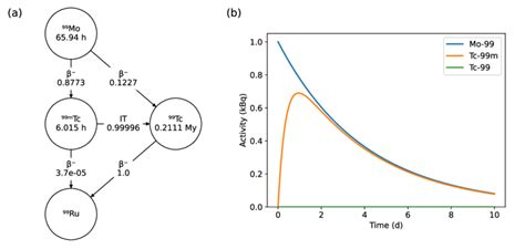 Examples of the plotting capabilities of radioactivedecay: (a) Decay ...