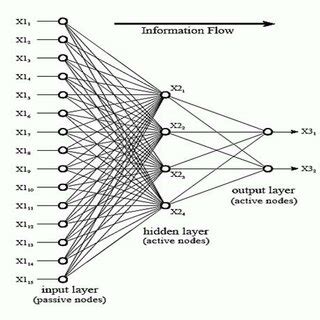 Architecture of a Neural Network. | Download Scientific Diagram