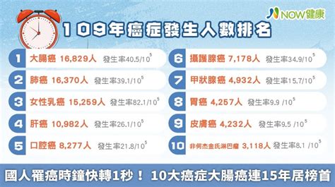 國人罹癌時鐘快轉1秒！ 10大癌症大腸癌連15年居榜首 Now健康｜健康數位內容第一品牌！