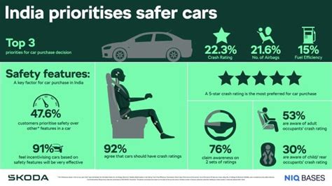 Safety Rating - India Wants Safer Cars, Study Reveals - Car India