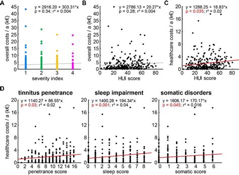 Multiple Linear Regression Analyses Of Overall And Healthcare Costs