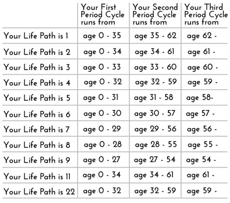 Numerology Period Cycles Table Showing The Age Duration Of The Cycles