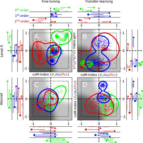 Fine Tuning Transfer Learning From Scene Classification Tasks Plotted