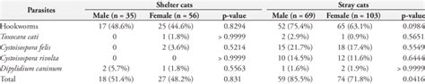 Frequencies Of Gastrointestinal Parasites According To Sex Among