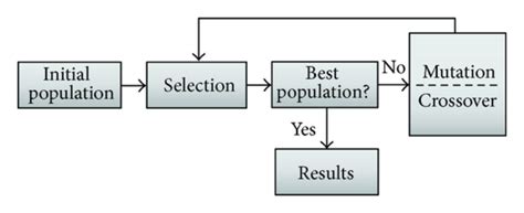 General Architecture Of Genetic Algorithm Download Scientific Diagram