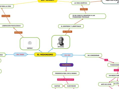 EL HEDONISMO Mappa Mentale