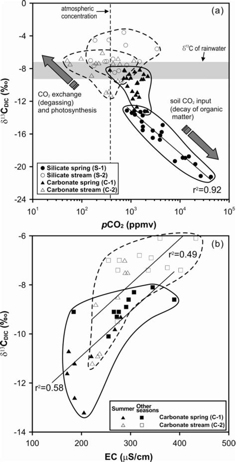 Cross Plots Of Pco 2 Vs δ 13 C Dic A And Ec Vs δ 13 C Dic B