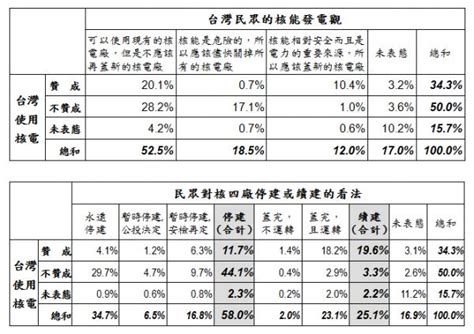 Tisr公布民調 58％國人支持停建核四 政治 自由時報電子報