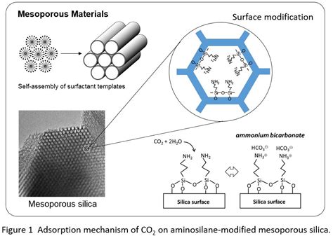 Amine Modified Mesoporous Materials Rite Chemical Research Group