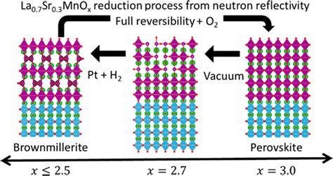 Reversible Hydrogen Induced Phase Transformations In La Sr Mno