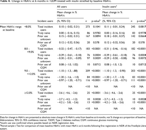 Change In HbA1c At 6 Months In T2DM Treated With Insulin Stratified By