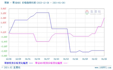 生意社：聚合mdi市场行情再度走高 分析评论 生意社