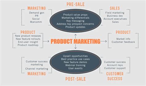 Product Marketing Vs Brand Marketing Key Differences