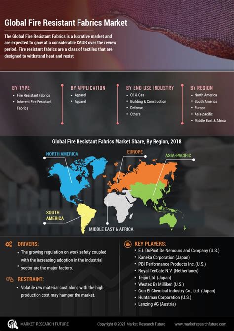 Fire Resistant Fabrics Market Size Analysis Growth Overview