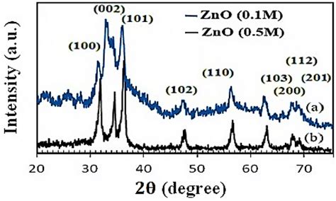 XRD Spectra Of The ZnO Nanoparticles Of Samples A S3 0 1 M ZnO And B