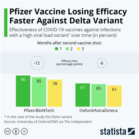 Chart Pfizer Losing Efficacy Faster Against Delta Variant Statista