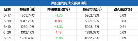 融发核电本周深股通持股市值减少36307万元，居电源设备板块第八融发核电002366股吧东方财富网股吧