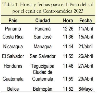 Primer Paso del Sol por el Cenit en Centroamérica Blogs UNAH