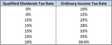 Qualified Dividends Taxed As Capital Gains