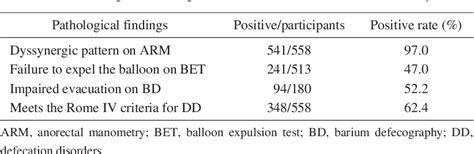 Table 2 From Are There Sex Differences In Defecation Patterns In