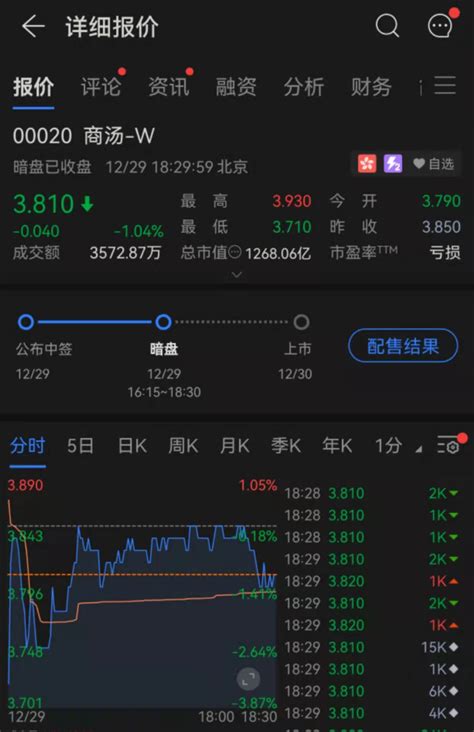 Ai巨头商汤今日上市！新股发行募资5552亿港元，基石投资者有变，上市前暗盘破发香港新浪财经新浪网