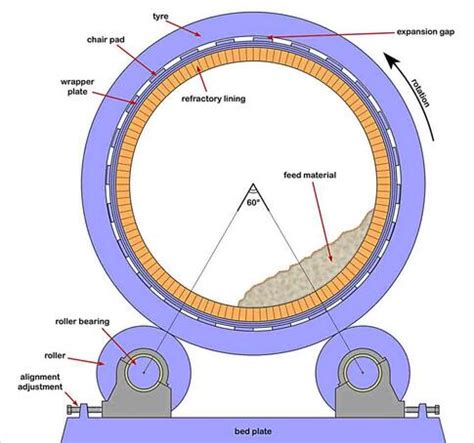 The Functional Principle Of Rotary Kiln Tyre And Support Roller