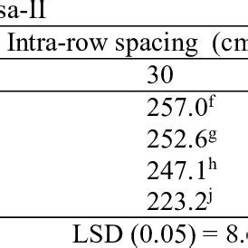 Interaction Effects Of Inter Row Intra Row Spacing And Variety On