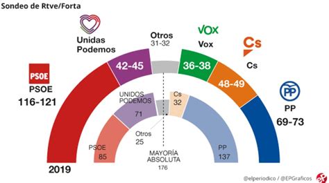 28a Elecciones Generales 2019 Una App Para Revisar Los Datos De Las