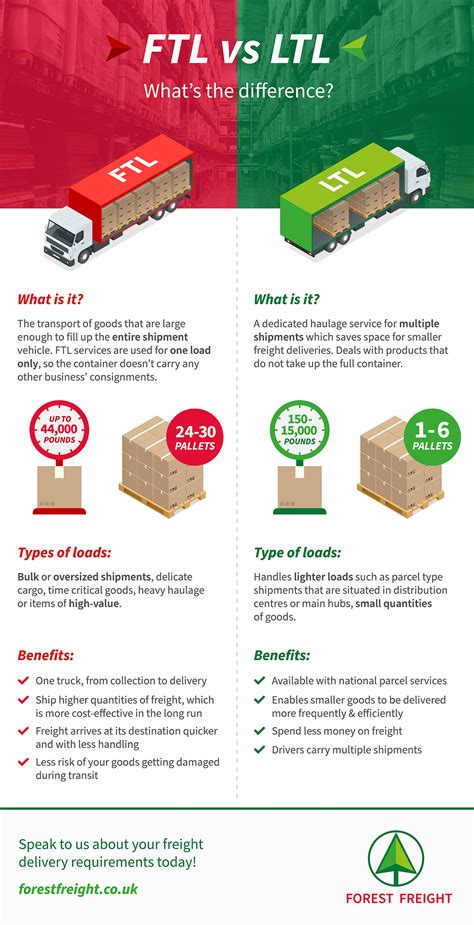 FTL Vs LTL Whats The Difference Infographic Portal