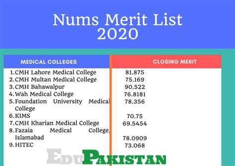 Nums Amc Merit List 2023 Announced [official Updated] Edupakistan