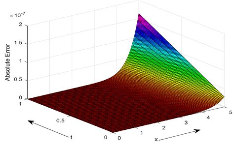 Figure From Variational Iteration Algorithm I With An Auxiliary