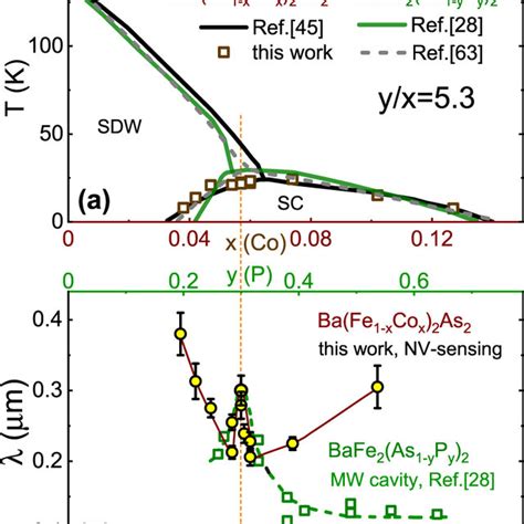 A Comparison Of Temperature Doping Phase Diagrams Of CoBa122 Black