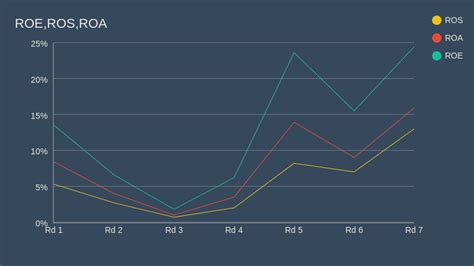 Roerosroa Line Chart Chartblocks