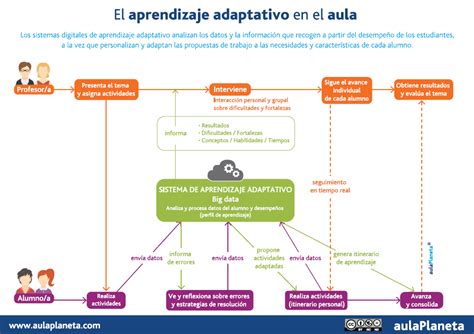 Infografia Desafios Del Aprendizaje Adaptativo Compartir Palabra