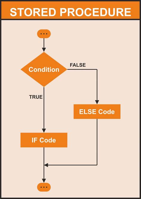 How To Use If Else In Sql Server Stored Procedure