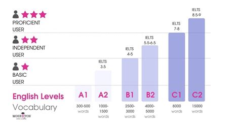 english proficiency levels