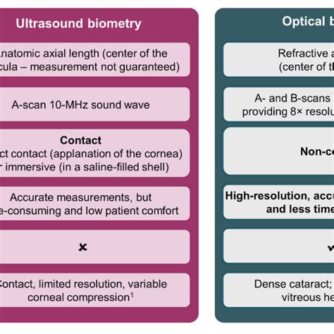 Overview Of Ultrasound And Optical Biometry Techniques