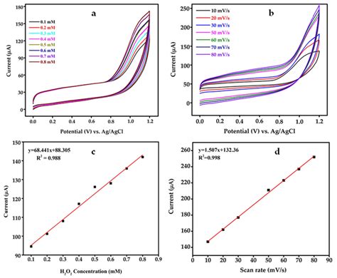 A Cyclic Voltammograms Curve Of Sno2 Qdsgoppy Ternary Composite Download Scientific Diagram