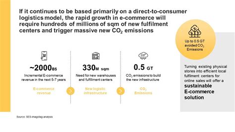 Turning Retail Stores Into E Commerce Centres Can Avoid Carbon